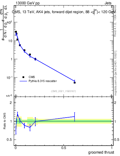 Plot of j.thrust.g in 13000 GeV pp collisions