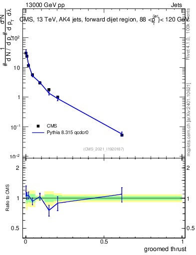 Plot of j.thrust.g in 13000 GeV pp collisions