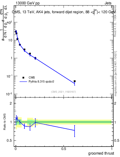 Plot of j.thrust.g in 13000 GeV pp collisions