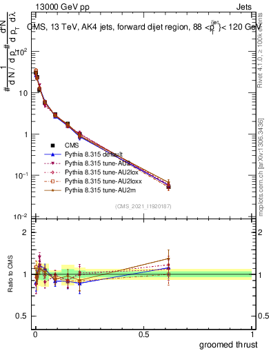 Plot of j.thrust.g in 13000 GeV pp collisions