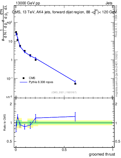 Plot of j.thrust.g in 13000 GeV pp collisions