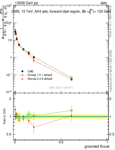 Plot of j.thrust.g in 13000 GeV pp collisions