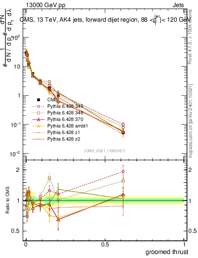 Plot of j.thrust.g in 13000 GeV pp collisions