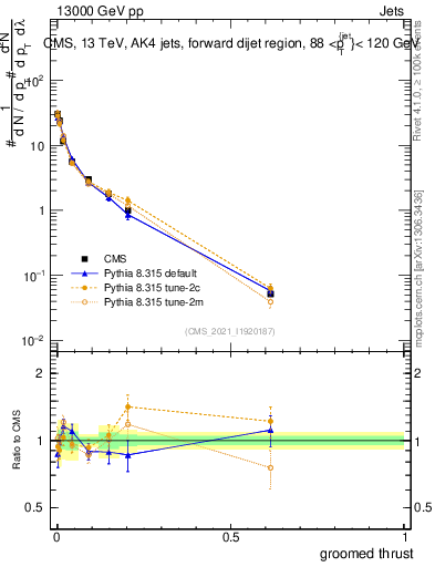 Plot of j.thrust.g in 13000 GeV pp collisions