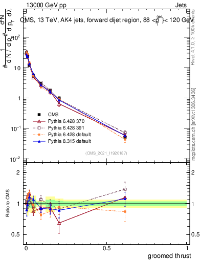 Plot of j.thrust.g in 13000 GeV pp collisions