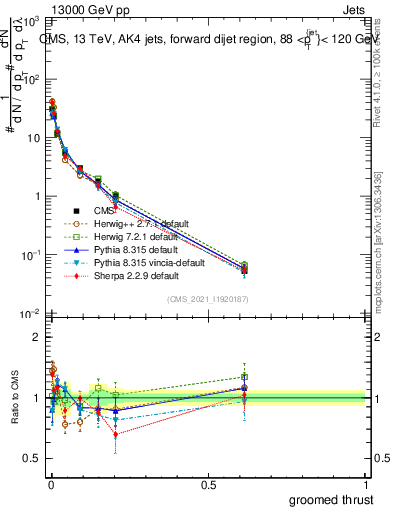 Plot of j.thrust.g in 13000 GeV pp collisions