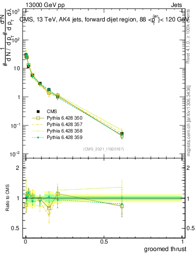 Plot of j.thrust.g in 13000 GeV pp collisions