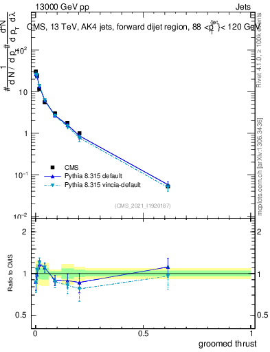 Plot of j.thrust.g in 13000 GeV pp collisions