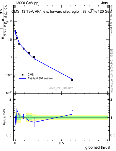 Plot of j.thrust.g in 13000 GeV pp collisions