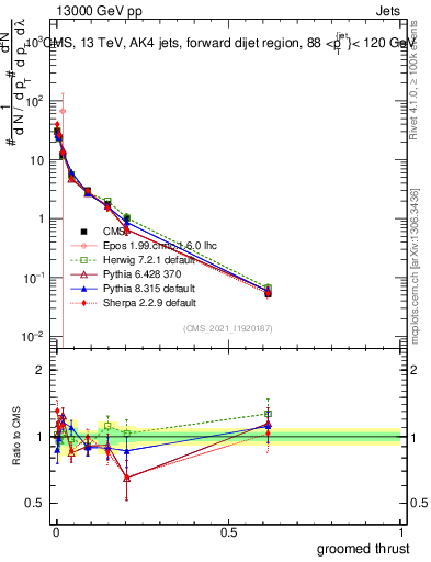 Plot of j.thrust.g in 13000 GeV pp collisions