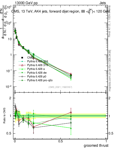 Plot of j.thrust.g in 13000 GeV pp collisions