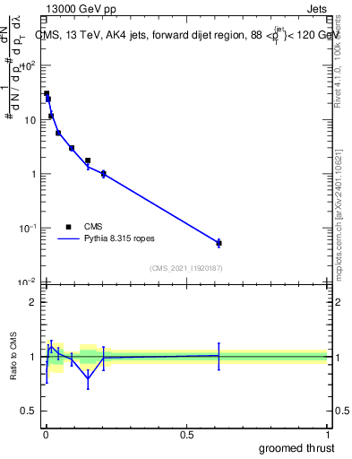 Plot of j.thrust.g in 13000 GeV pp collisions