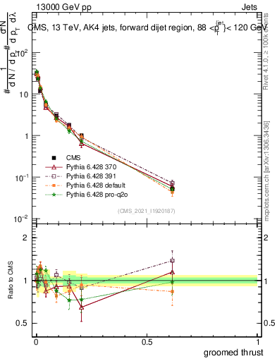 Plot of j.thrust.g in 13000 GeV pp collisions
