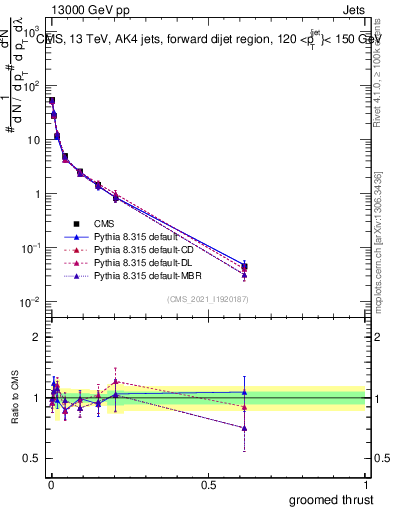 Plot of j.thrust.g in 13000 GeV pp collisions