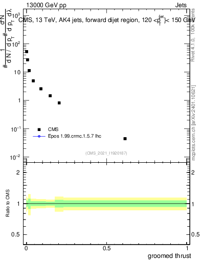 Plot of j.thrust.g in 13000 GeV pp collisions