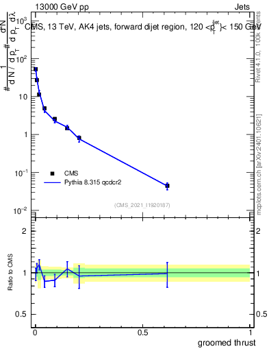 Plot of j.thrust.g in 13000 GeV pp collisions