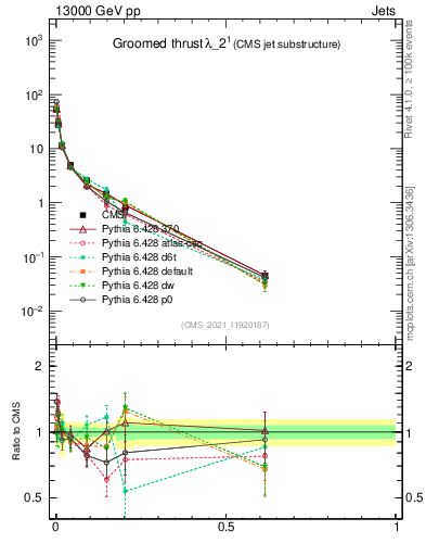 Plot of j.thrust.g in 13000 GeV pp collisions