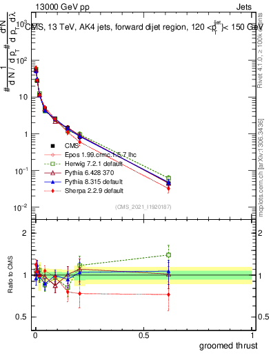 Plot of j.thrust.g in 13000 GeV pp collisions