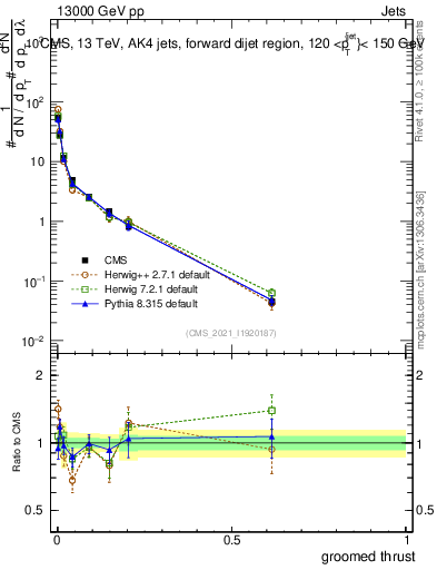 Plot of j.thrust.g in 13000 GeV pp collisions