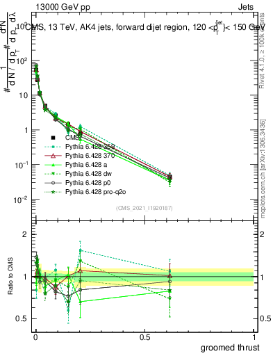 Plot of j.thrust.g in 13000 GeV pp collisions