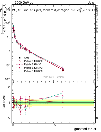 Plot of j.thrust.g in 13000 GeV pp collisions