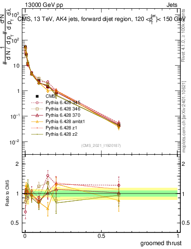 Plot of j.thrust.g in 13000 GeV pp collisions