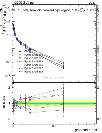 Plot of j.thrust.g in 13000 GeV pp collisions