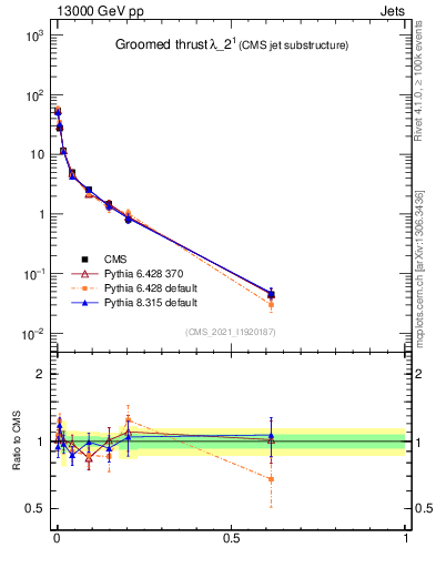 Plot of j.thrust.g in 13000 GeV pp collisions