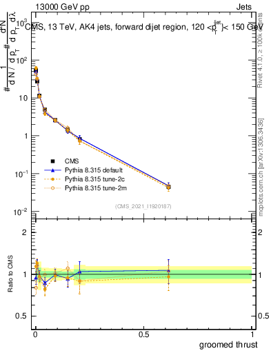 Plot of j.thrust.g in 13000 GeV pp collisions