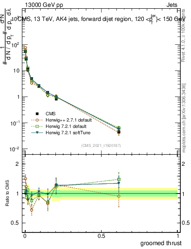 Plot of j.thrust.g in 13000 GeV pp collisions