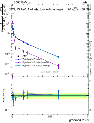 Plot of j.thrust.g in 13000 GeV pp collisions