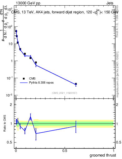 Plot of j.thrust.g in 13000 GeV pp collisions