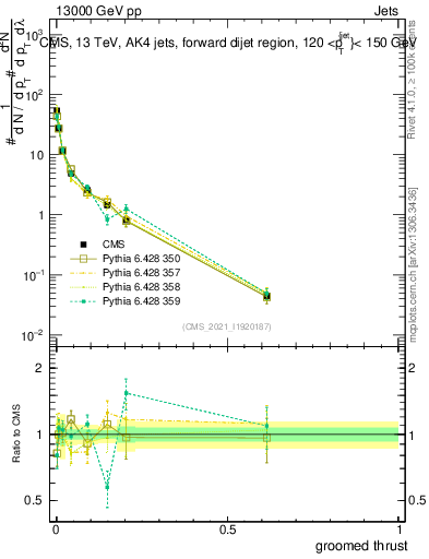 Plot of j.thrust.g in 13000 GeV pp collisions