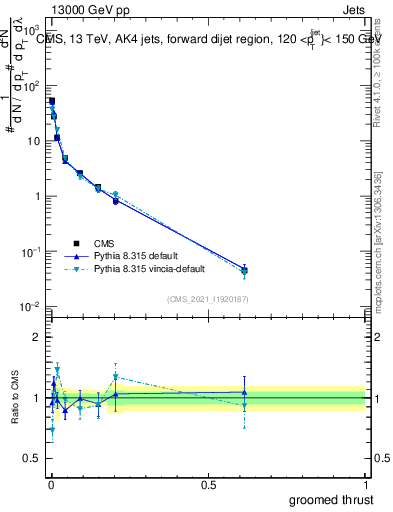 Plot of j.thrust.g in 13000 GeV pp collisions