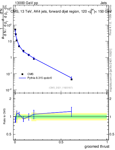 Plot of j.thrust.g in 13000 GeV pp collisions