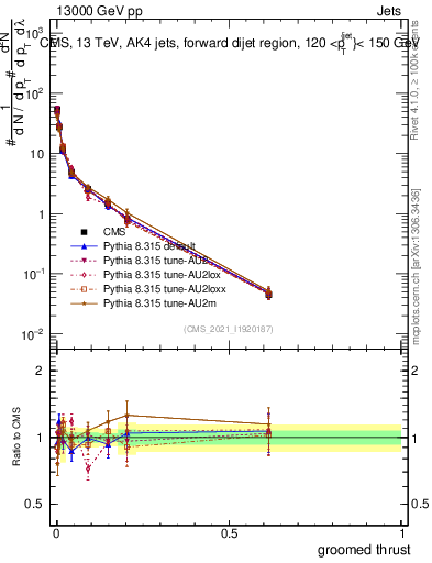 Plot of j.thrust.g in 13000 GeV pp collisions
