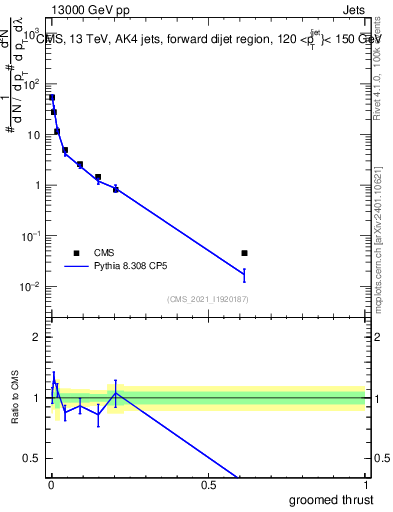 Plot of j.thrust.g in 13000 GeV pp collisions