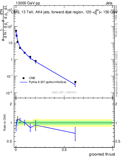 Plot of j.thrust.g in 13000 GeV pp collisions