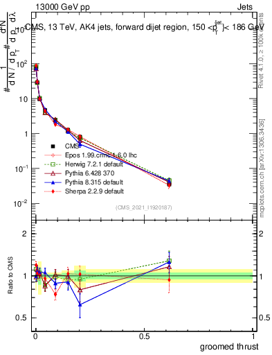 Plot of j.thrust.g in 13000 GeV pp collisions