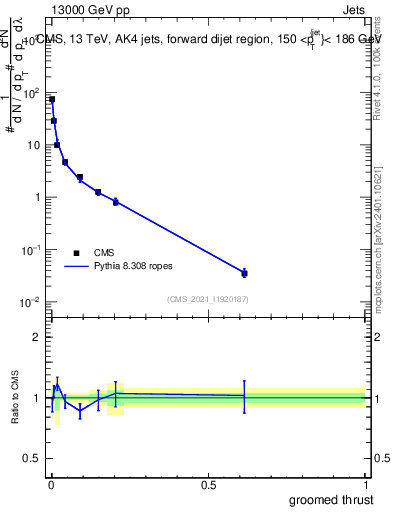 Plot of j.thrust.g in 13000 GeV pp collisions