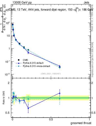 Plot of j.thrust.g in 13000 GeV pp collisions