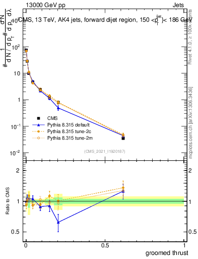 Plot of j.thrust.g in 13000 GeV pp collisions