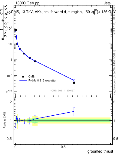 Plot of j.thrust.g in 13000 GeV pp collisions