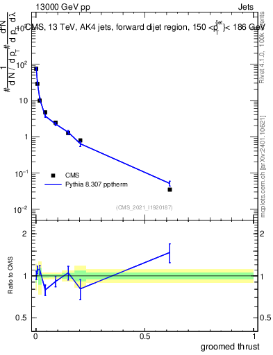 Plot of j.thrust.g in 13000 GeV pp collisions