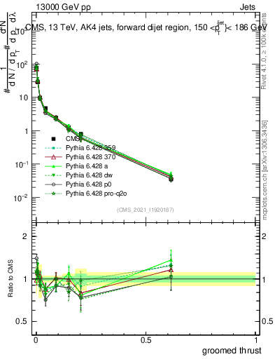 Plot of j.thrust.g in 13000 GeV pp collisions