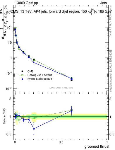 Plot of j.thrust.g in 13000 GeV pp collisions