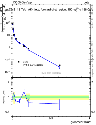Plot of j.thrust.g in 13000 GeV pp collisions