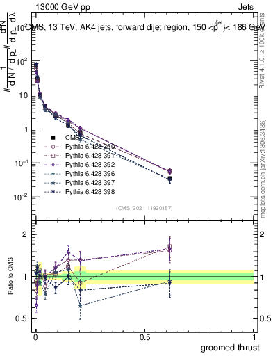 Plot of j.thrust.g in 13000 GeV pp collisions
