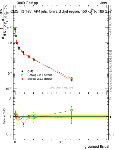 Plot of j.thrust.g in 13000 GeV pp collisions