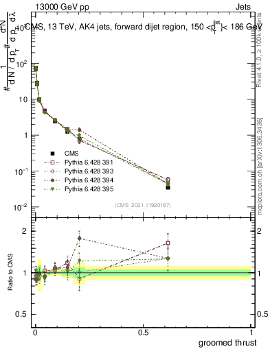 Plot of j.thrust.g in 13000 GeV pp collisions